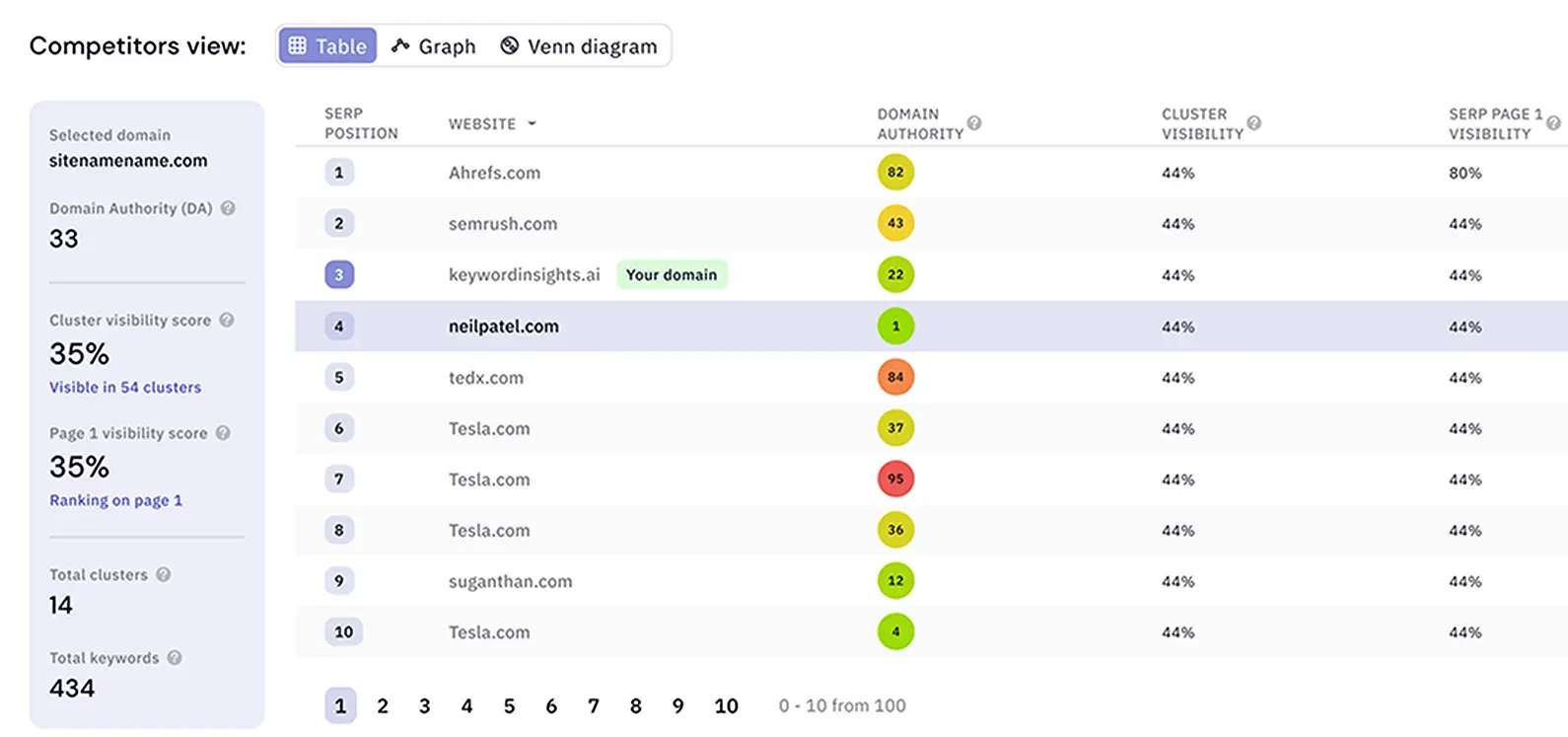 Benchmark against competitors